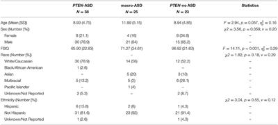 Psychiatric Characteristics Across Individuals With PTEN Mutations